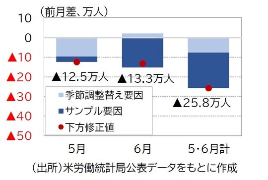 出所：米労働統計局公表データをもとに作成