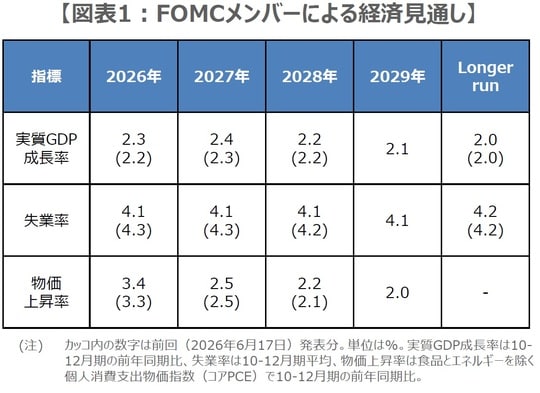 （出所）FRBの資料を基に三井住友DSアセットマネジメント作成
