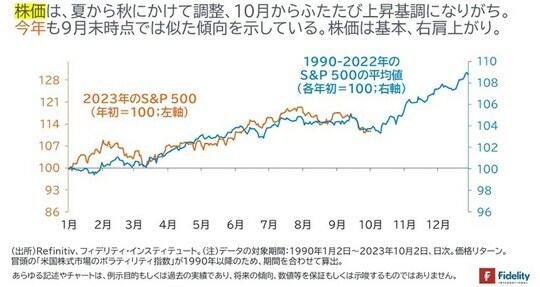 ［図表3］S&P500（2023年：左軸、1990～2022年の平均値：右軸）