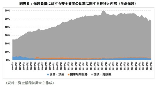 出所:資金循環統計から作成