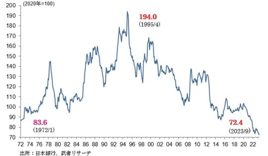 出所：日本銀行、武者リサーチ