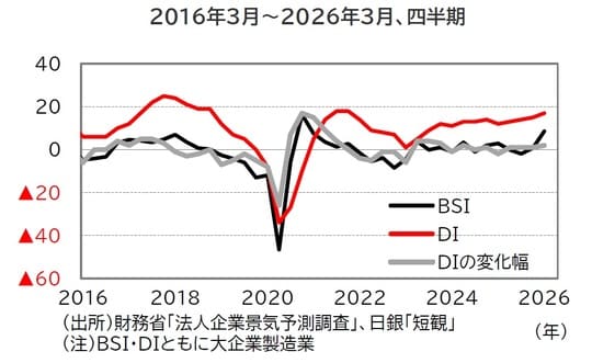 出所：財務省「法人企業景気予測調査」、日銀「短観」 （注）BSI・DIともに大企業製造業