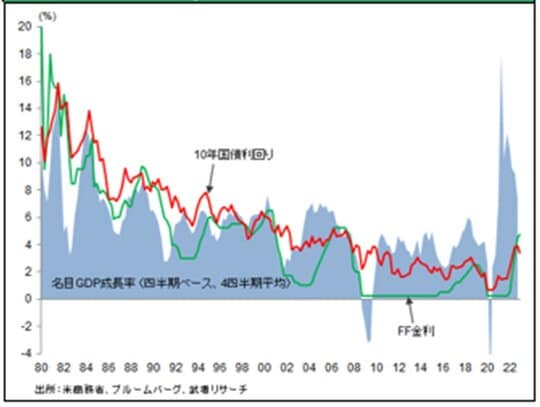 ［図表9］米国長期金利推移（名目GDPの半分以下水準でピークアウト）