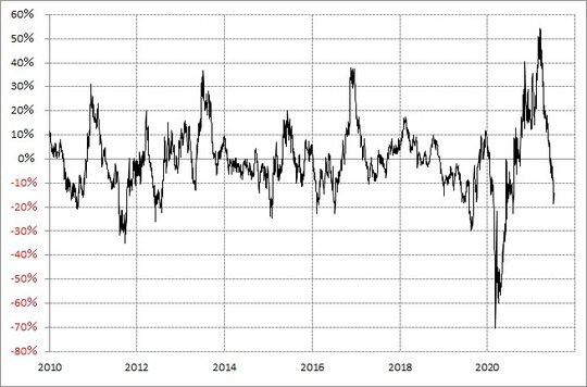 出所：リフィニティブ・データをもとにマネックス証券が作成