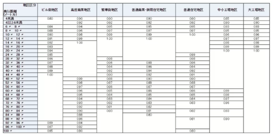 ［図表4］奥行価格補正率表