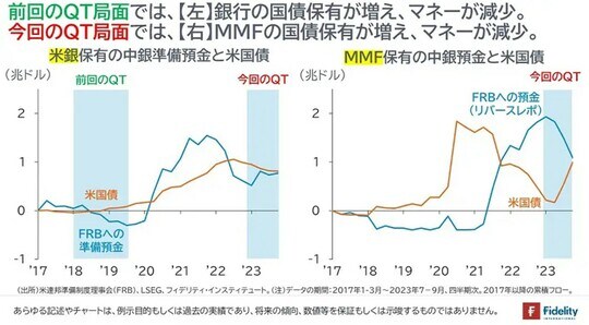 ［図表5］米銀保有の中銀準備預金と米国債／MMF保有の中銀預金と米国債