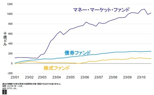 過去の実績や分析は将来の成果等を示唆・保証するものではありません。 期間：2023年1月～10月。 出所：EPFR、AB。