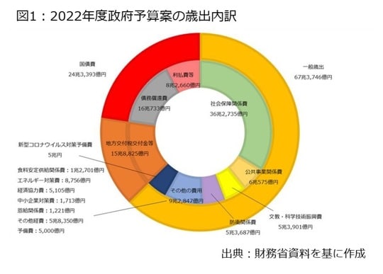 ［図表1］2022年度政府予算案の歳出内訳