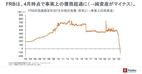 ［図表1］FRBの負債鑑定科目『その他の負債・資本』（→事実上の純資産）