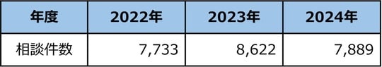 出所:独立行政法人国民生活センター ※ 相談件数は2025年5月31日現在(消費生活センター等からの経由相談は含まれていません)