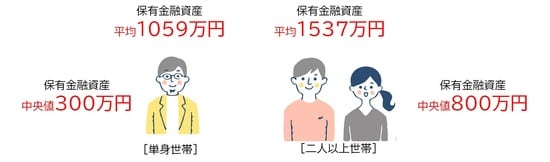  金融庁「令和元年度家計の金融行動に関する世論調査」より作成