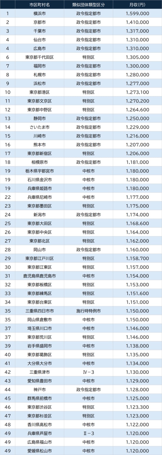 出所：総務省『令和7年地方公務員給与実態調査結果等』