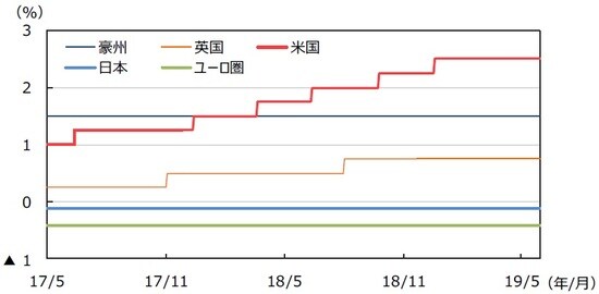 （注）データは2017年5月1日～2019年5月31日。日本は政策金利（参考値）、米国はFederal Fund Rate（誘導レンジの上限）、 ユーロ圏はECB預金ファシリティ金利、英国はRepo Rate、豪州はOfficial Cash Rateを使用。 （出所）Bloomberg L.P.のデータを基に三井住友DSアセットマネジメント作成