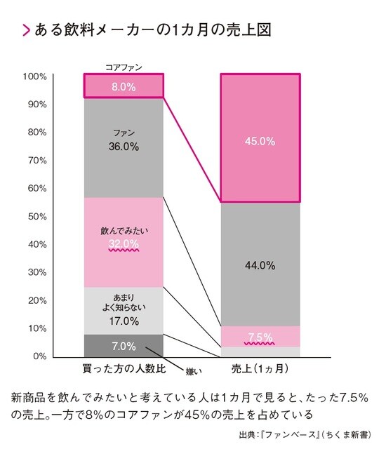 出典）和田裕美著『ファンに愛され、売れ続ける秘訣』（かんき出版）より。