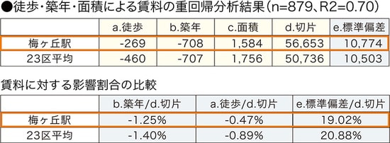 ［図表2～4共通］ ※リズムマンションDBより作成（データは2015年12月末日現在のデータです。） ※賃料単価は平均値であり、平米数を乗算した価格が必ずしも相場と一致するものではありません。 ※重回帰分析は築10～30年、16㎡以上30㎡未満の物件から算出しています。
