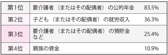 出典：第一生命保険会社「親の介護に関するアンケート調査」
