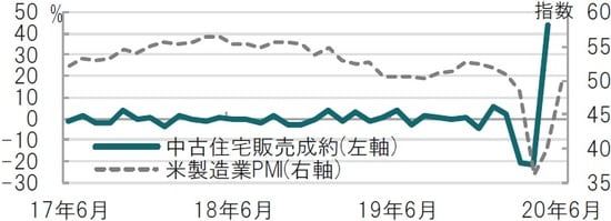 月次、期間：2017年6月～2020年6月、中古住宅販売は前月比、5月迄 出所：ブルームバーグのデータを使用してピクテ投信投資顧問作成