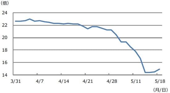 （注）データは2021年3月31日から5月18日。日経平均株価の2021年度予想利益ベース。 （出所）QUICK、日本経済新聞社のデータを基に三井住友DSアセットマネジメント作成