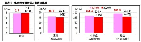 ［図表4］ 傷病程度別搬送人員数の比較