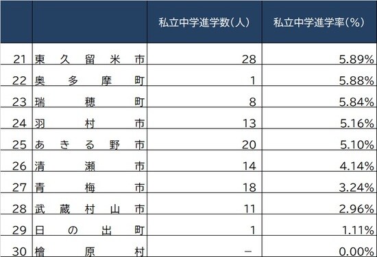 出所：東京都教育委員会『令和3年度公立学校統計調査報告書』より作成 ※郡部含む