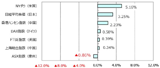 （出所）Bloomberg L.P.のデータを基に三井住友アセットマネジメント作成