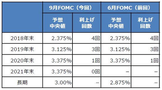 (注) データは2018年9月26日時点。利上げ回数は予想中央値が示唆する0.25％の年間利上げ回数。 (出所) 米連邦準備制度理事会（FRB）の資料を基に三井住友アセットマネジメント作成