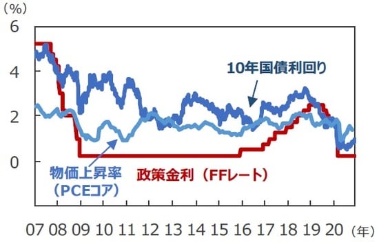 （注1）FFレート、10年国債利回りは2007年1月5日～2020年12月16日。2008年12月以降のFFレートは誘導レンジの上限を表示。 （注2）物価上昇率は個人消費支出（PCE）コア物価指数の前年同月比で、2007年1月～2020年10月。 （出所）FactSetのデータを基に三井住友DSアセットマネジメント作成