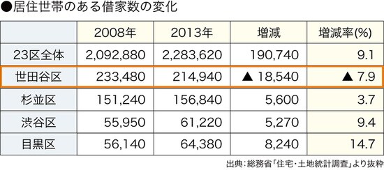 ［図表6］地域別借家数の推移