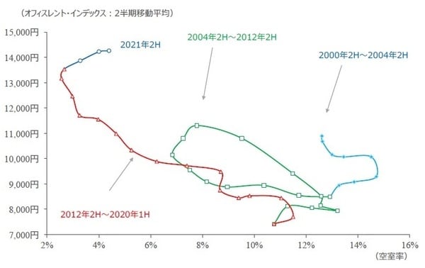 （出所）空室率：三幸エステート、賃料：ニッセイ基礎研究所
