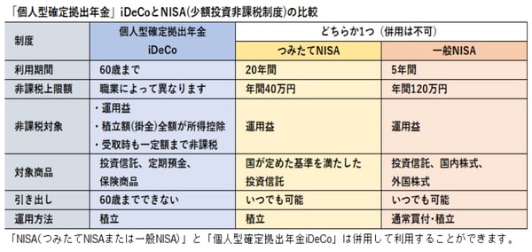 個人型確定拠出年金は、iDeCo（イデコ）という愛称で呼ばれています。20歳以上60歳までなら、原則的に誰でも加入できます。個人事業主、専業主婦（夫）はもちろん、会社員や公務員も可能です。ただ、掛金の限度額はそれぞれ違います。 確定拠出年金のほかにも、効率よく老後資金を貯める方法があります。代表的なものとして、NISA（少額投資非課税制度）があげられます。  NISA口座は1人につき120万円までが限度で、最長5年間、最大600万円を投資できます。この制度のメリットは、なんといっても株や投資信託などの運用益・配当金が非課税になる点です。値上がり益や配当金には通常20.315％の税金がかかるのですが、NISAは非課税となります。