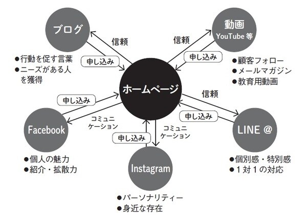 ［図表］成約率に貢献するSNSの活用