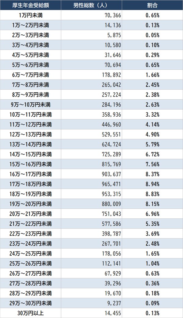 出所：厚生労働省『令和3年度 厚生年金保険・国民年金事業の概況』より作成
