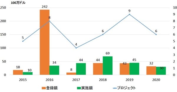 出所：カントー市GSO 