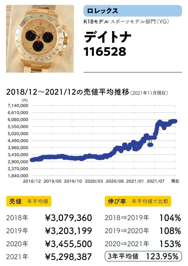 出典：斉藤由貴生著『データでわかる腕時計投資の正解』（イカロス出版）より