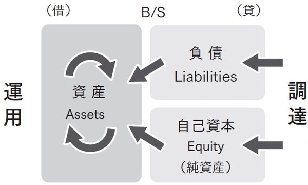 B/S(Balance Sheet):貸借対照表