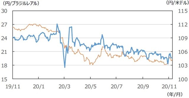 （注）データは2019年11月20日～2020年11月20日。  （出所）FactSetのデータを基に三井住友DSアセットマネジメント作成