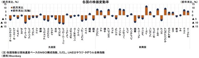 ［図表5］各国の株価変動率