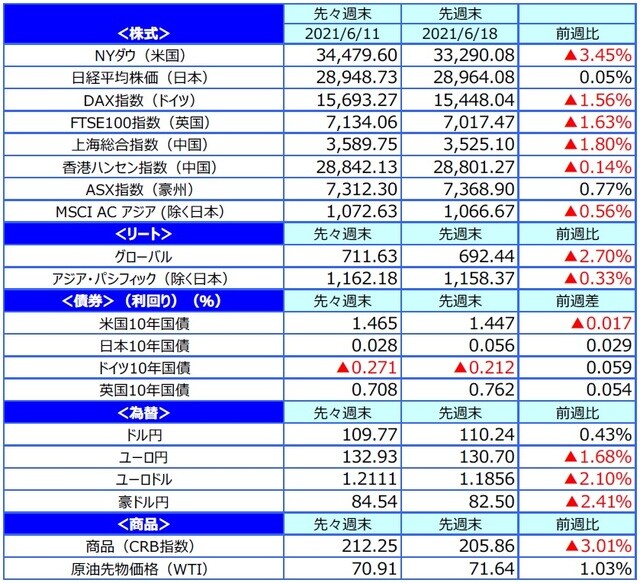 （注）最終営業日ベース。 （出所）FactSetのデータを基に三井住友DSアセットマネジメント作成