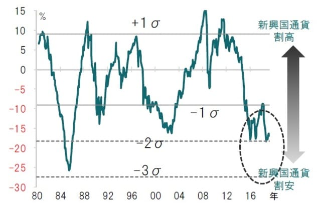 ［図表35］新興国通貨の均衡点からの乖離度（対ドル） 月次、期間：1980年5月～2019年4月 ※ピクテが独自に開発した通貨評価モデル（インフレ率等様々な指標を用いて、通貨の適正価値を予測）による均衡点からの乖離度（対ドル）で見た指標 出所：ピクテ・アセット・マネジメントのデータを使用しピクテ投信投資顧問作成