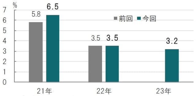 予想時点：2021年6月（左、前回）～2021年8月（右、今回） 出所：ブラジル中銀のデータを使用してピクテ投信投資顧問作成
