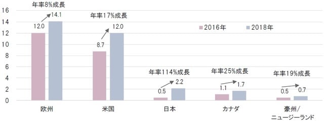 年次、単位：兆米ドル、2016年、2018年時点 出所：GSIA（グローバル・サステナブル投資連合）よりピクテ投信投資顧問作成