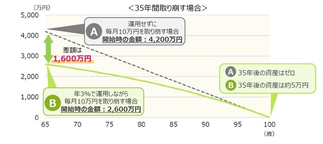 ※上記は⼀定の前提条件に基づいて三井住友DSアセットマネジメントが行ったシミュレーションの結果であり、実際の投資成果ではありません。経費等は考慮されていません。