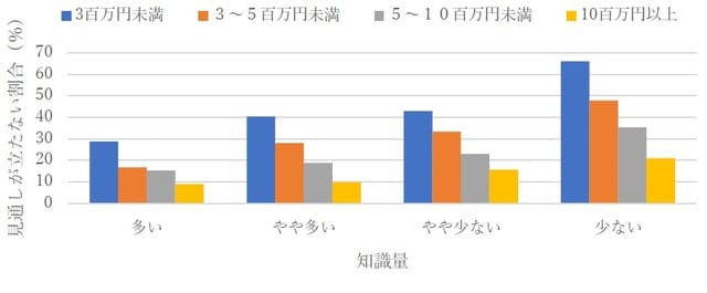 資料：古賀祥子「知識量が鍵を握る高齢期の生活設計」三菱UFJリサーチ＆コンサルティングホームページ