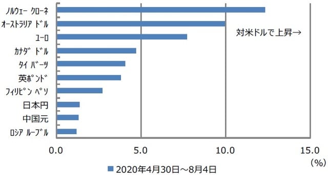 (出所)Bloomberg L.P.のデータを基に三井住友DSアセットマネジメント作成