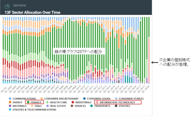 出典：https://whalewisdom.com/