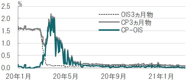 日次、期間：2020年1月1日～2021年3月4日、レートはOSIとの格差 出所：ブルームバーグのデータを使用してピクテ投信投資顧問作成