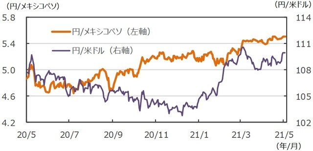 （注）データは2020年5月22日～2021年5月21日。 （出所）FactSetのデータを基に三井住友DSアセットマネジメント作成