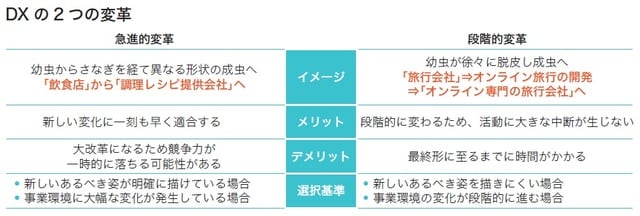 出所：荒瀬光宏著『1冊目に読みたい DXの教科書』（SBクリエイティブ）