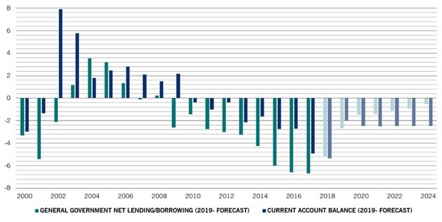 ［図表1］アルゼンチンの財政収支と経常収支（GDP比、％） ※2019年以降はIMF予想 出所：ピクテ・アセット・マネジメント