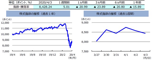 （注）左グラフは2019年4月3日～2020年4月3日、右グラフは2020年3月27日～2020年4月3日。 株式指数は、MSCIオーストラリア指数（配当込み、現地通貨ベース）。 （出所）FactSetのデータを基に三井住友DSアセットマネジメント作成